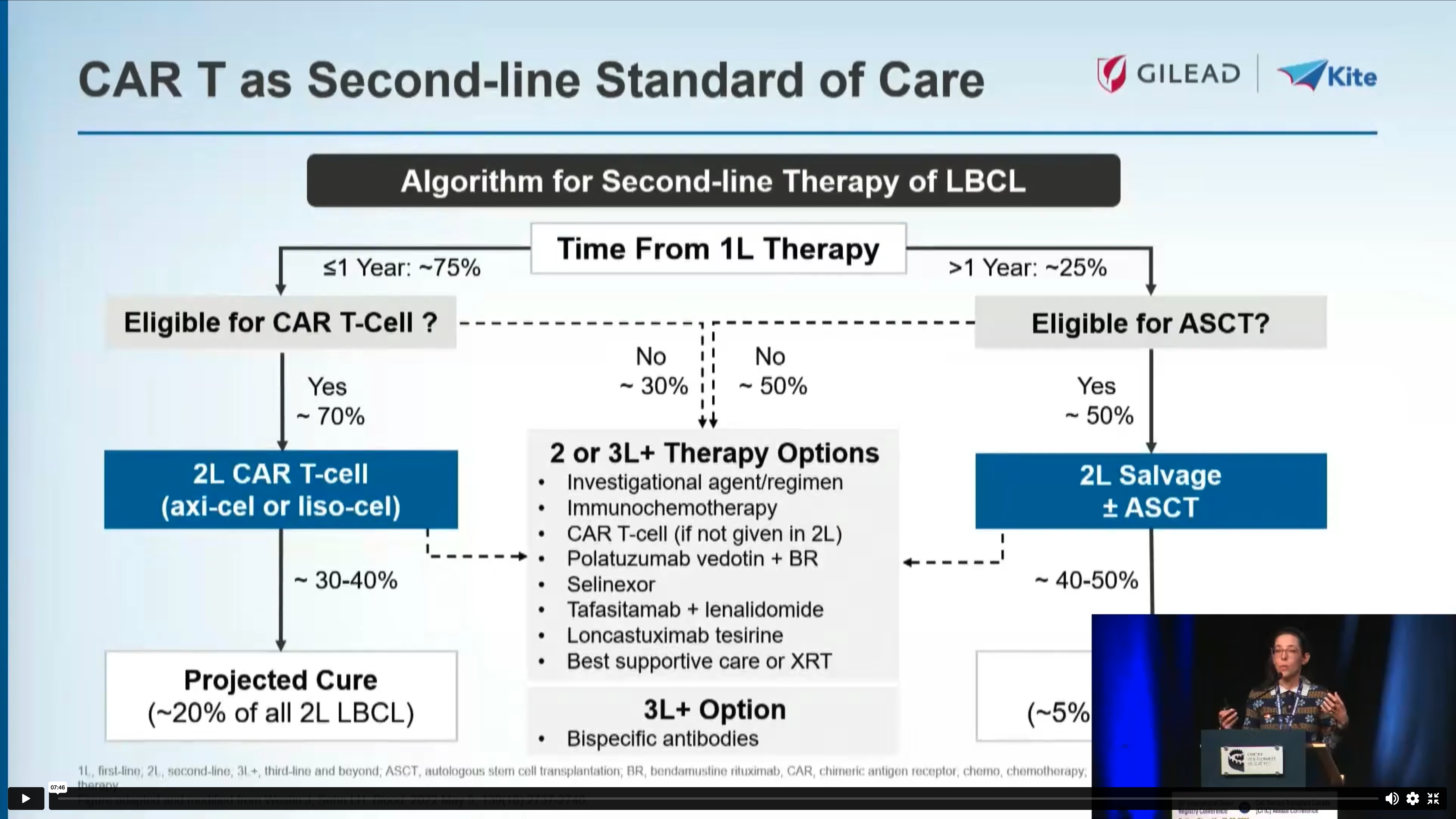 From Promise to Practice: Case-Based Discussion on Standard of Care Second-line (2L) CAR T Therapy for Aggressive Lymphoma – Part 1